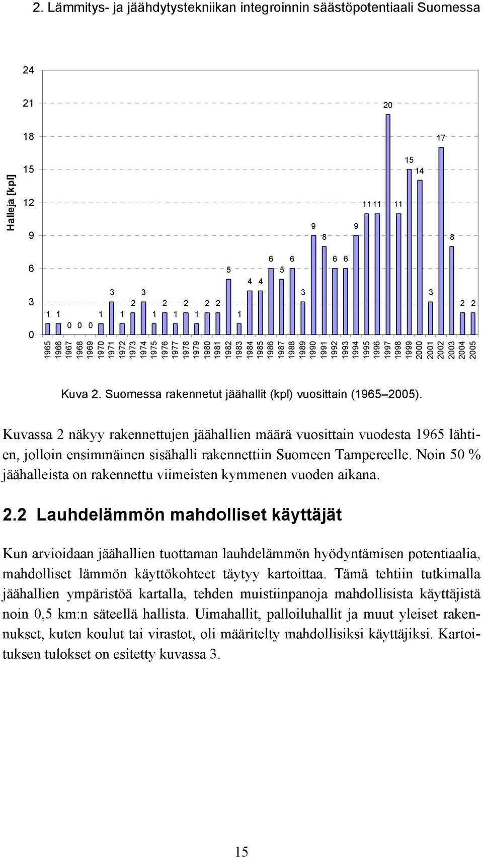 6 3 2 2 Kuva 2. Suomessa rakennetut jäähallit (kpl) vuosittain (1965 2005).