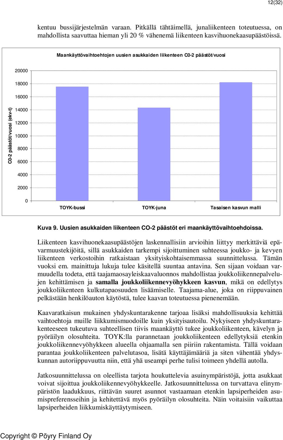 Kuva 9. Uusien asukkaiden liikenteen CO-2 päästöt eri maankäyttövaihtoehdoissa.