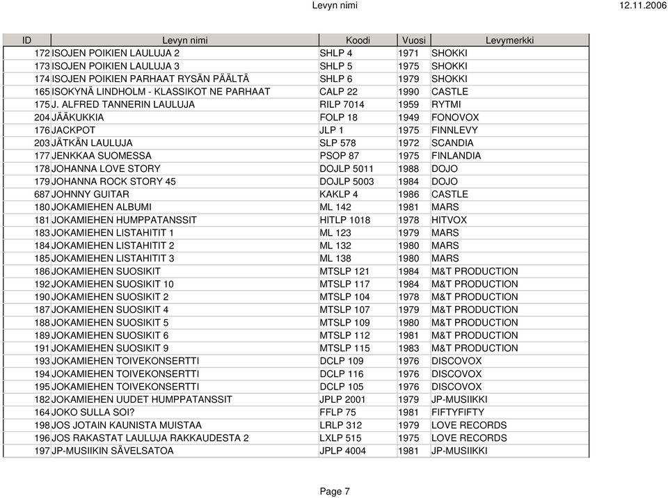 ALFRED TANNERIN LAULUJA RILP 7014 1959 RYTMI 204 JÄÄKUKKIA FOLP 18 1949 FONOVOX 176 JACKPOT JLP 1 1975 FINNLEVY 203 JÄTKÄN LAULUJA SLP 578 1972 SCANDIA 177 JENKKAA SUOMESSA PSOP 87 1975 FINLANDIA 178