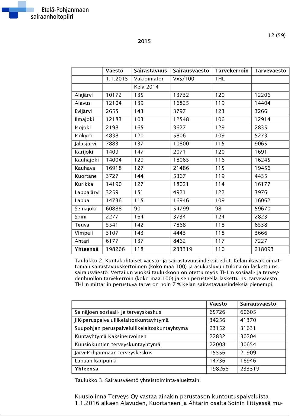 18065 116 16245 Kauhava 16918 127 21486 115 19456 Kuortane 3727 144 5367 119 4435 Kurikka 14190 127 18021 114 16177 Lappajärvi 3259 151 4921 122 3976 Lapua 14736 115 16946 109 16062 Seinäjoki 60888