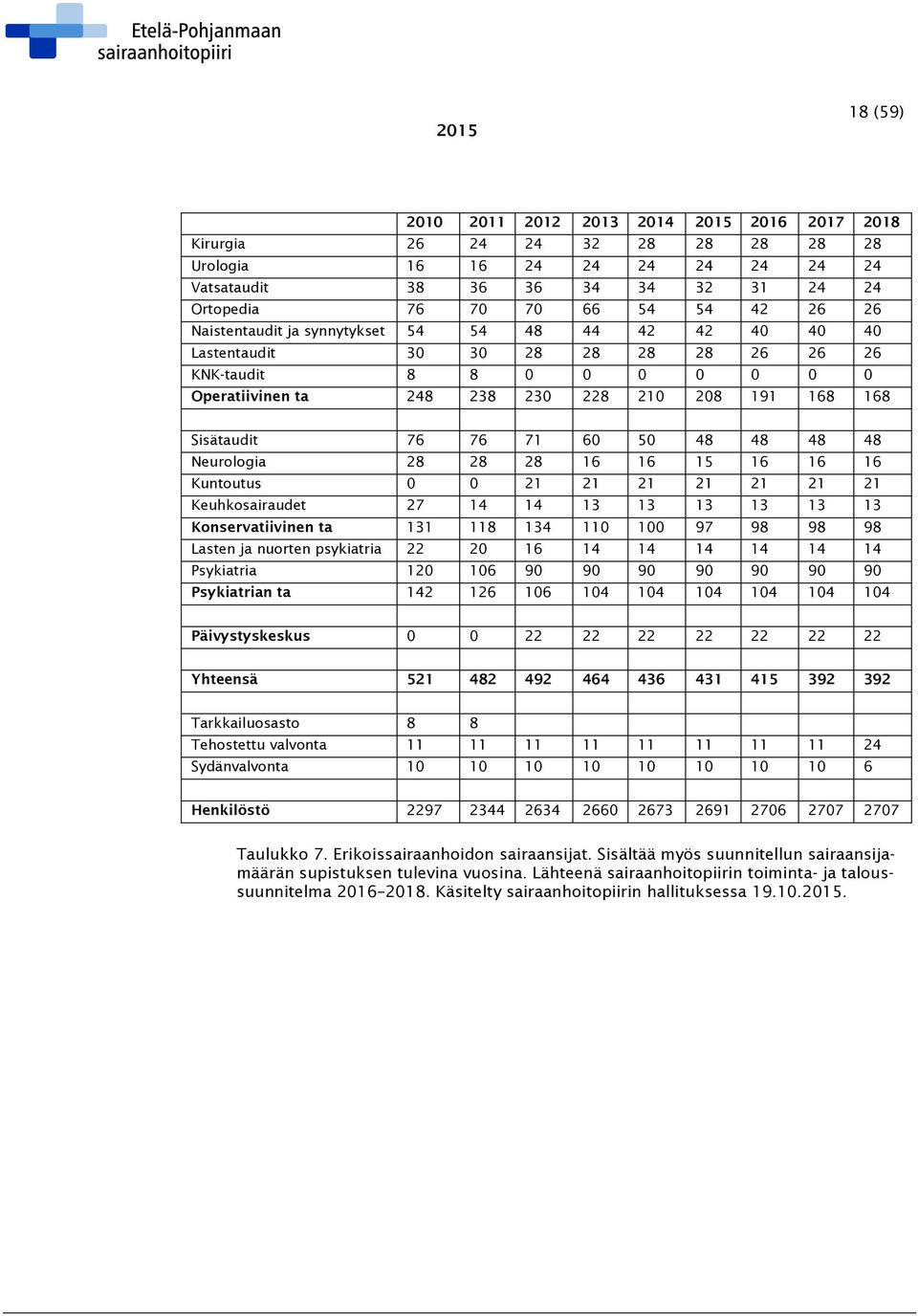 71 60 50 48 48 48 48 Neurologia 28 28 28 16 16 15 16 16 16 Kuntoutus 0 0 21 21 21 21 21 21 21 Keuhkosairaudet 27 14 14 13 13 13 13 13 13 Konservatiivinen ta 131 118 134 110 100 97 98 98 98 Lasten ja