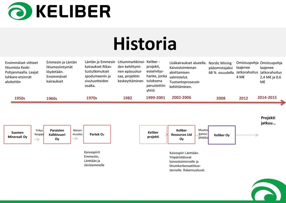 Litiummarkkinoiden kehittyminen epäsuotuisaa, projektin keskeyttäminen Keliber - projekti, esiselvityshanke, jonka tuloksena perustettiin yhtiö Lisäkairaukset alueella.