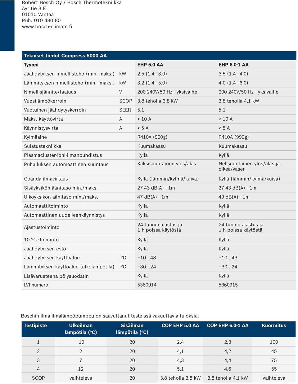 0) Nimellisjännite/taajuus V 200-240V/50 Hz - yksivaihe 200-240V/50 Hz - yksivaihe Vuosilämpökerroin SCOP 3.8 teholla 3,8 kw 3.8 teholla 4,1 kw Vuotuinen jäähdytyskerroin SEER 5.1 5.1 Maks.