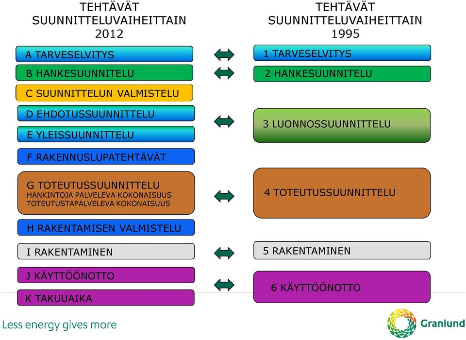 LUONNOSSUUNNITTELU F RAKENNUSLUPATEHTÄVÄT G TOTEUTUSSUUNNITTELU HANKINTOJA PALVELEVA KOKONAISUUS