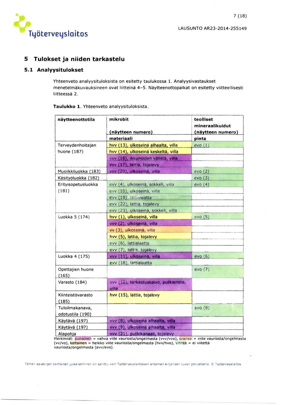 näytteenottotila mikrobit teolliset mineraalikuidut Terveydenhoitajan huone (87) Luokka 5 ( 74) Luokka 4 ( 75) evo ( 7) evo (8) Merkinnät: punalne = vahva viite vauriosta/ongelmasta (vvv/vvo),