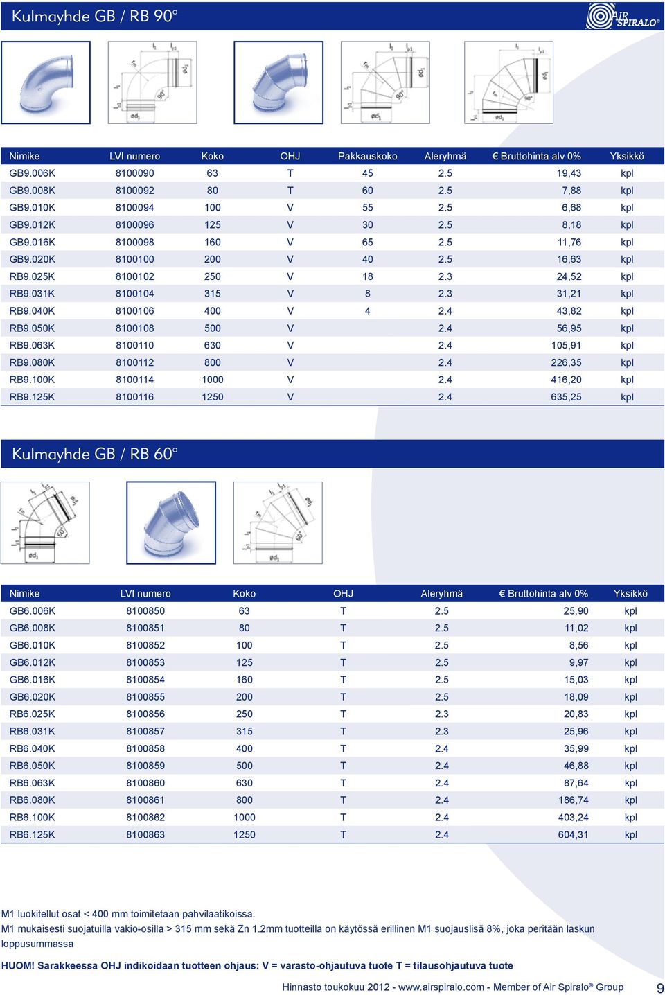 050K 8100108 500 V 2.4 56,95 kpl RB9.063K 8100110 630 V 2.4 105,91 kpl RB9.080K 8100112 800 V 2.4 226,35 kpl RB9.100K 8100114 1000 V 2.4 416,20 kpl RB9.125K 8100116 1250 V 2.