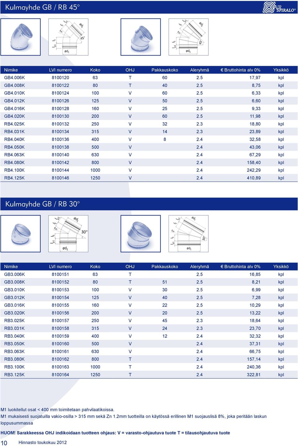 050K 8100138 500 V 2.4 43,06 kpl RB4.063K 8100140 630 V 2.4 67,29 kpl RB4.080K 8100142 800 V 2.4 158,40 kpl RB4.100K 8100144 1000 V 2.4 242,29 kpl RB4.125K 8100146 1250 V 2.