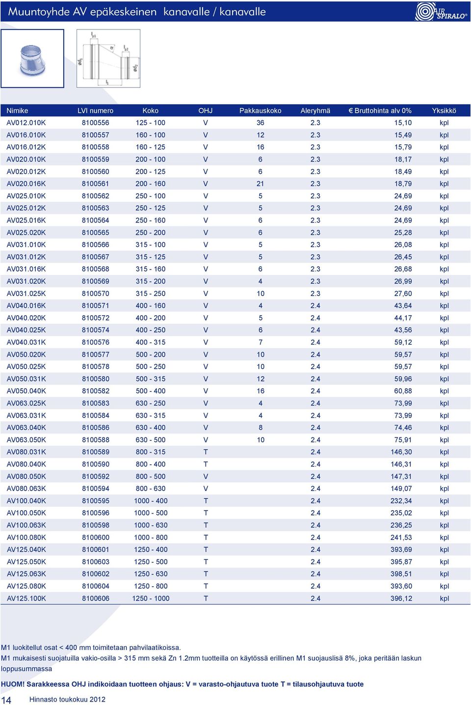 012K 8100563 250-125 V 5 2.3 24,69 kpl AV025.016K 8100564 250-160 V 6 2.3 24,69 kpl AV025.020K 8100565 250-200 V 6 2.3 25,28 kpl AV031.010K 8100566 315-100 V 5 2.3 26,08 kpl AV031.