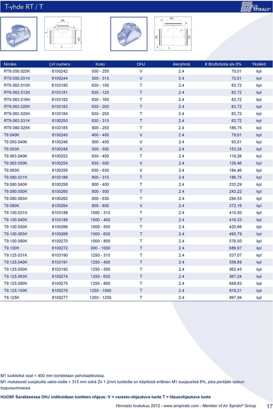 040K 8100240 400-400 V 2.4 79,61 kpl T9.050.040K 8100246 500-400 V 2.4 93,51 kpl T9.050K 8100248 500-500 V 2.4 153,34 kpl T9.063.040K 8100252 630-400 T 2.4 119,28 kpl T9.063.050K 8100254 630-500 V 2.