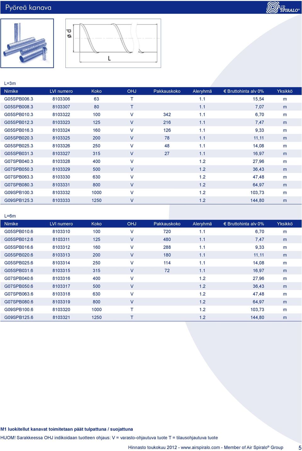 2 27,96 m G07SPB050.3 8103329 500 V 1.2 36,43 m G07SPB063.3 8103330 630 V 1.2 47,48 m G07SPB080.3 8103331 800 V 1.2 64,97 m G09SPB100.3 8103332 1000 V 1.2 103,73 m G09SPB125.3 8103333 1250 V 1.