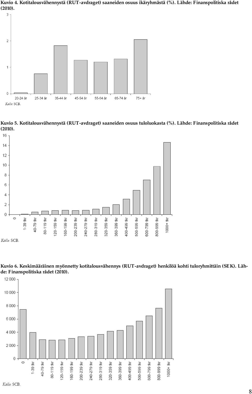 Kotitalousvähennystä (RUT-avdraget) saaneiden osuus tuloluokasta (%).