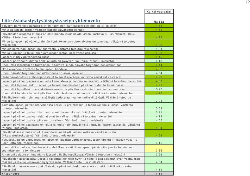 Väittämä toteutuu mielestäni 4,28 Minun ja lapseni päivähoitoryhmän henkilökunnan vuorovaikutus on toimivaa. Väittämä toteutuu mielestäni 4,32 Minulle kerrotaan lapseni hoitopäivästä.