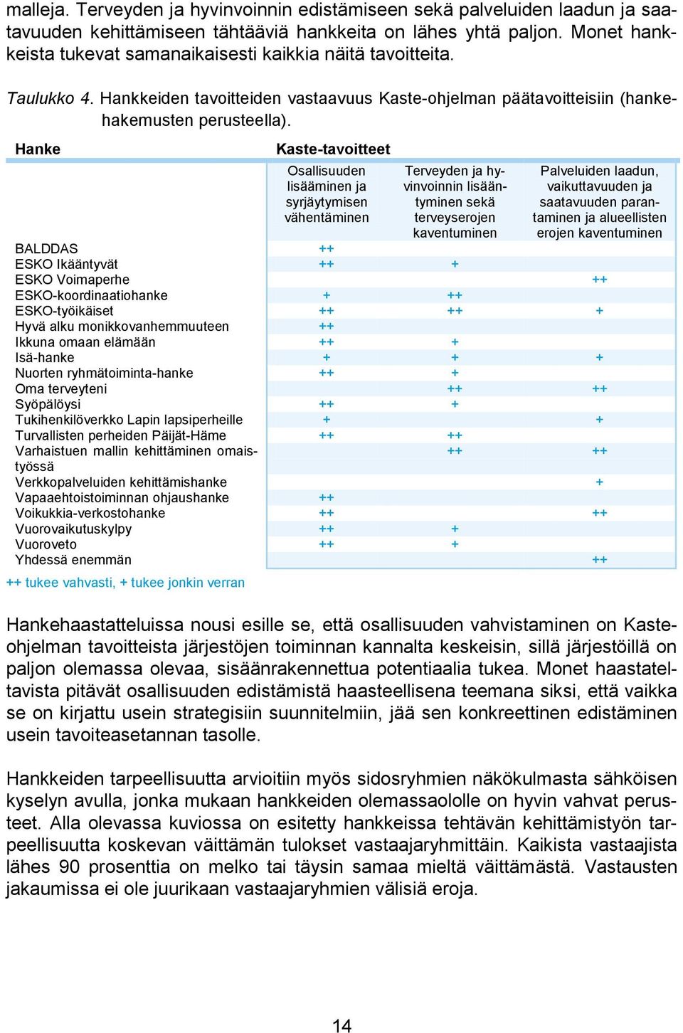 Hanke Kaste-tavoitteet Osallisuuden lisääminen ja syrjäytymisen vähentäminen Terveyden ja hyvinvoinnin lisääntyminen sekä terveyserojen kaventuminen Palveluiden laadun, vaikuttavuuden ja saatavuuden