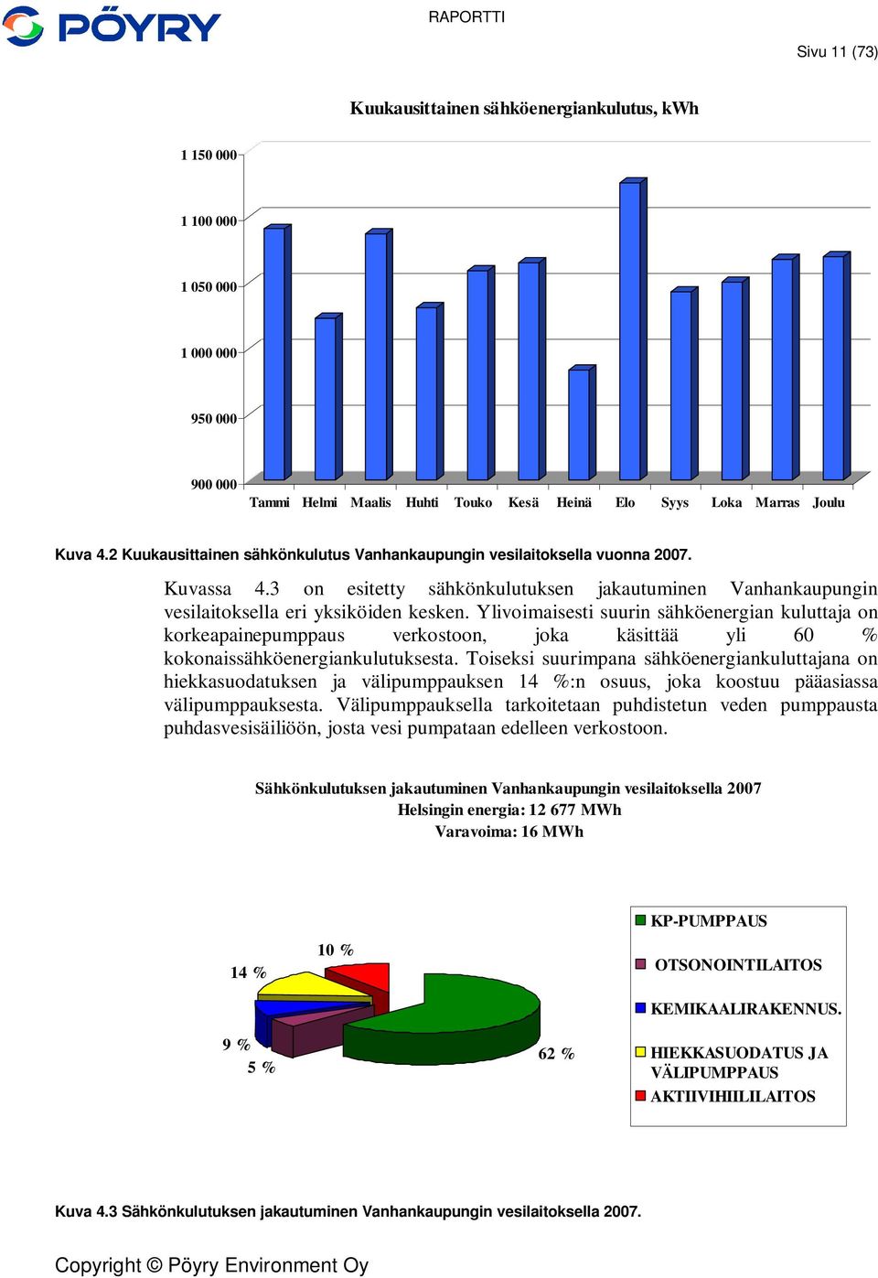 Ylivoimaisesti suurin sähköenergian kuluttaja on korkeapainepumppaus verkostoon, joka käsittää yli 60 % kokonaissähköenergiankulutuksesta.