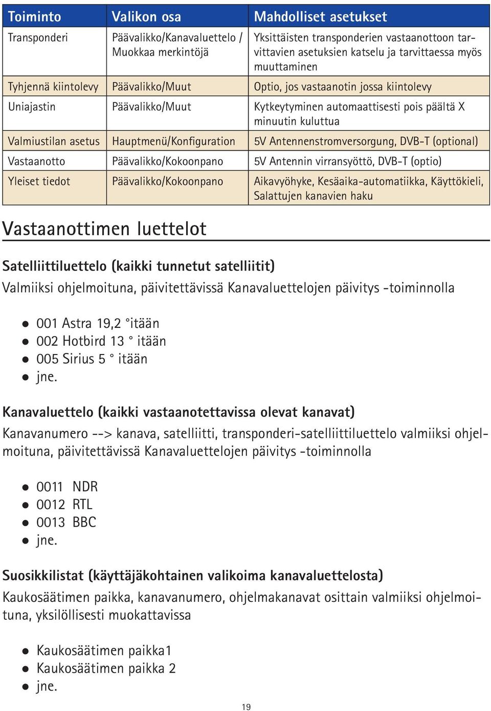 Kanavaluettelo (kaikki vastaanotettavissa olevat kanavat) Kanavanumero --> kanava, satelliitti, transponderi-satelliittiluettelo valmiiksi ohjelmoituna, päivitettävissä Kanavaluettelojen päivitys