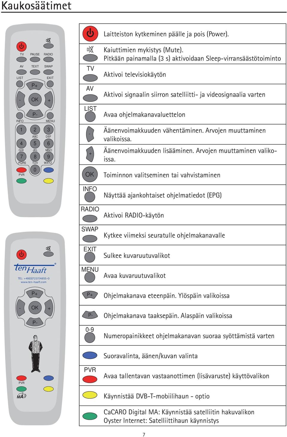 Pitkään painamalla (3 s) aktivoidaan Sleep-virransäästötoiminto Aktivoi televisiokäytön Aktivoi signaalin siirron satelliitti- ja videosignaalia varten Avaa ohjelmakanavaluettelon Äänenvoimakkuuden