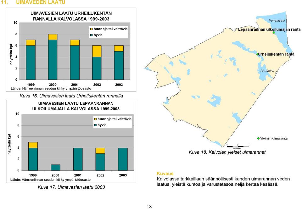 Uimavesien laatu Urheilukentän rannalla UIMAVESIEN LAATU LEPAANRANNAN ULKOILUMAJALLA KALVOLASSA 1999-2003 huonoja tai välttäviä hyviä näytteitä kpl 6 4 2 Kuva 18.