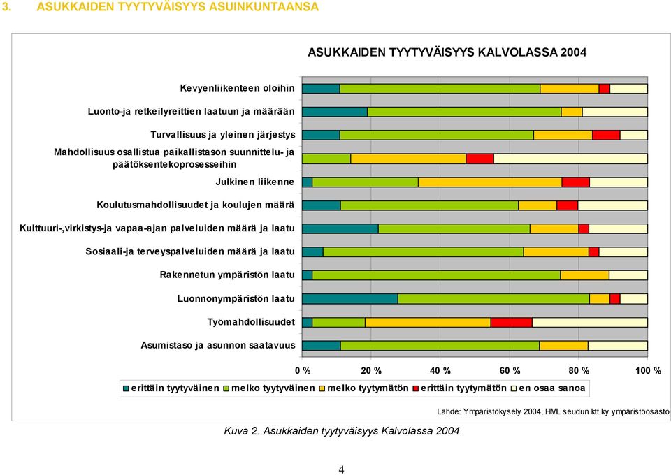 ja laatu Sosiaali-ja terveyspalveluiden määrä ja laatu Rakennetun ympäristön laatu Luonnonympäristön laatu Työmahdollisuudet Asumistaso ja asunnon saatavuus 0 % 20 % 40 % 60 % 80 % 100 %