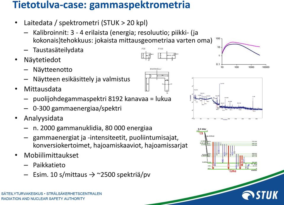 Mittausdata puolijohdegammaspektri 8192 kanavaa = lukua 0-300 gammaenergiaa/spektri Analyysidata n.