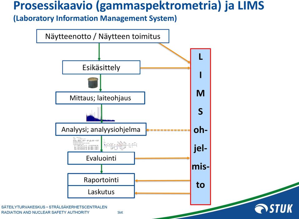 toimitus Esikäsittely Mittaus; laiteohjaus Analyysi;