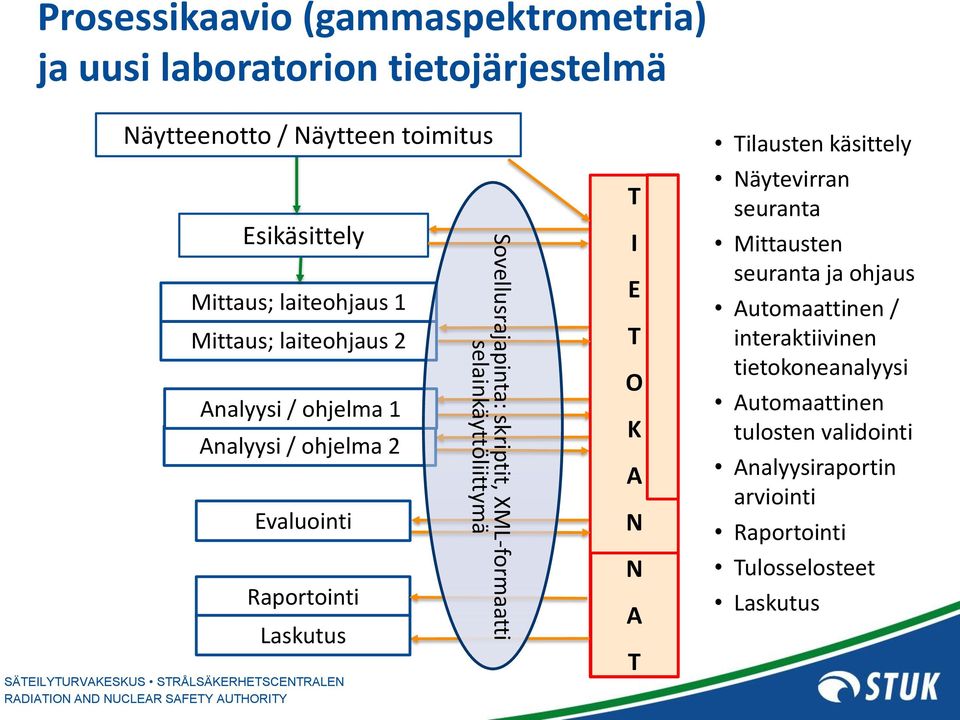 skriptit, XML-formaatti selainkäyttöliittymä T I E T O K A N N A T Tilausten käsittely Näytevirran seuranta Mittausten seuranta ja