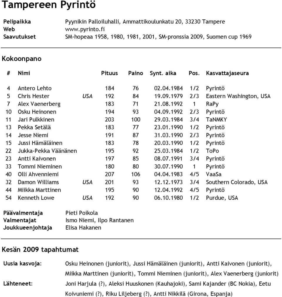 03.1984 3/4 TaNMKY 13 Pekka Setälä 183 77 23.01.1990 1/2 Pyrintö 14 Jesse Niemi 191 87 31.03.1990 2/3 Pyrintö 15 Jussi Hämäläinen 183 78 20.03.1990 1/2 Pyrintö 22 Jukka-Pekka Väänänen 195 92 25.03.1984 1/2 ToPo 23 Antti Kaivonen 197 85 08.