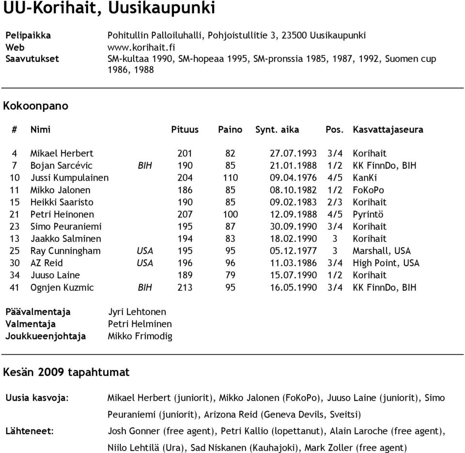 04.1976 4/5 KanKi 11 Mikko Jalonen 186 85 08.10.1982 1/2 FoKoPo 15 Heikki Saaristo 190 85 09.02.1983 2/3 Korihait 21 Petri Heinonen 207 100 12.09.1988 4/5 Pyrintö 23 Simo Peuraniemi 195 87 30.09.1990 3/4 Korihait 13 Jaakko Salminen 194 83 18.