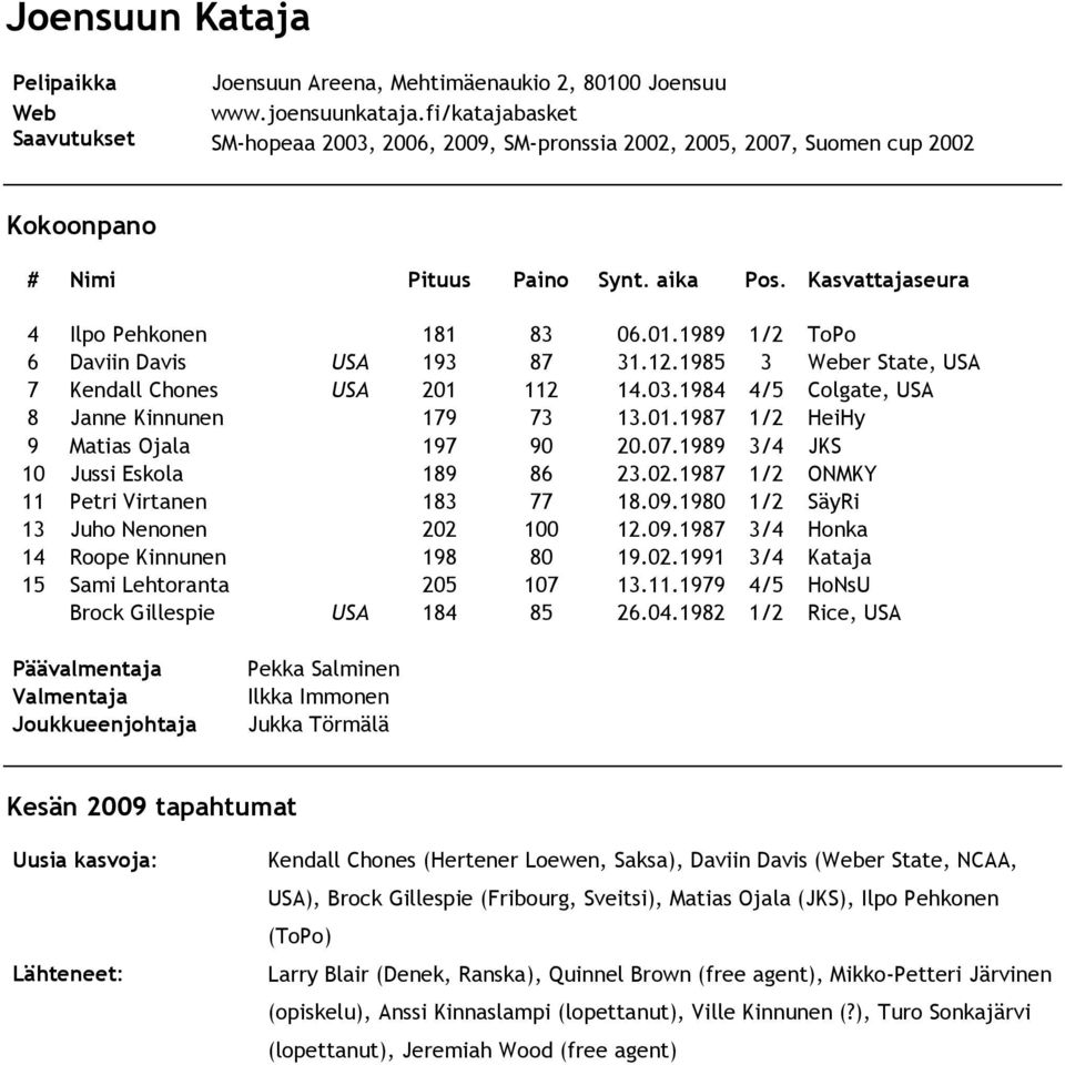1985 3 er State, USA 7 Kendall Chones USA 201 112 14.03.1984 4/5 Colgate, USA 8 Janne Kinnunen 179 73 13.01.1987 1/2 HeiHy 9 Matias Ojala 197 90 20.07.1989 3/4 JKS 10 Jussi Eskola 189 86 23.02.