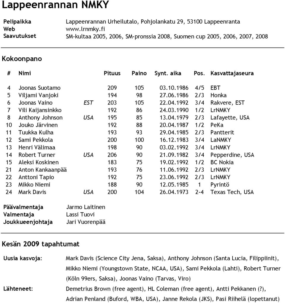 04.1992 3/4 Rakvere, EST 7 Vili Kaijansinkko 192 86 24.03.1990 1/2 LrNMKY 8 Anthony Johnson USA 195 85 13.04.1979 2/3 Lafayette, USA 10 Jouko Järvinen 192 88 20.04.1987 1/2 PeKa 11 Tuukka Kulha 193 93 29.