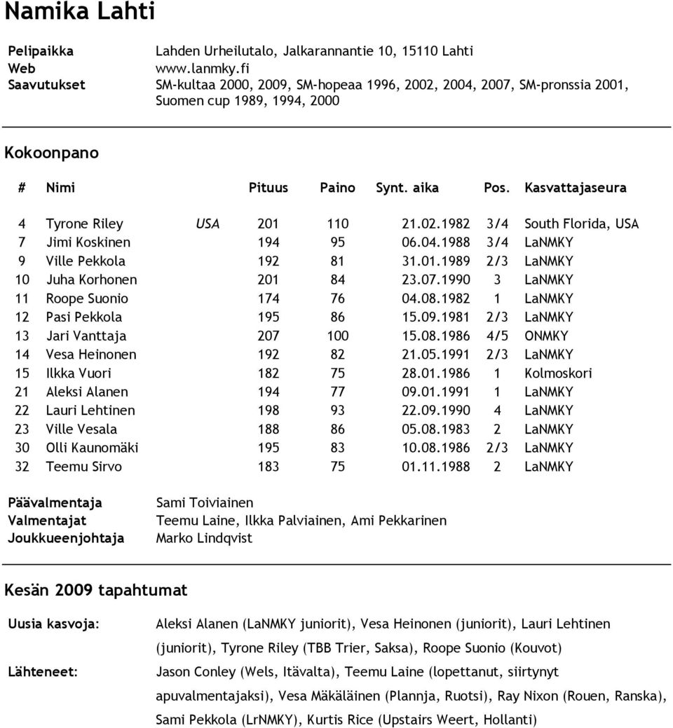 04.1988 3/4 LaNMKY 9 Ville Pekkola 192 81 31.01.1989 2/3 LaNMKY 10 Juha Korhonen 201 84 23.07.1990 3 LaNMKY 11 Roope Suonio 174 76 04.08.1982 1 LaNMKY 12 Pasi Pekkola 195 86 15.09.