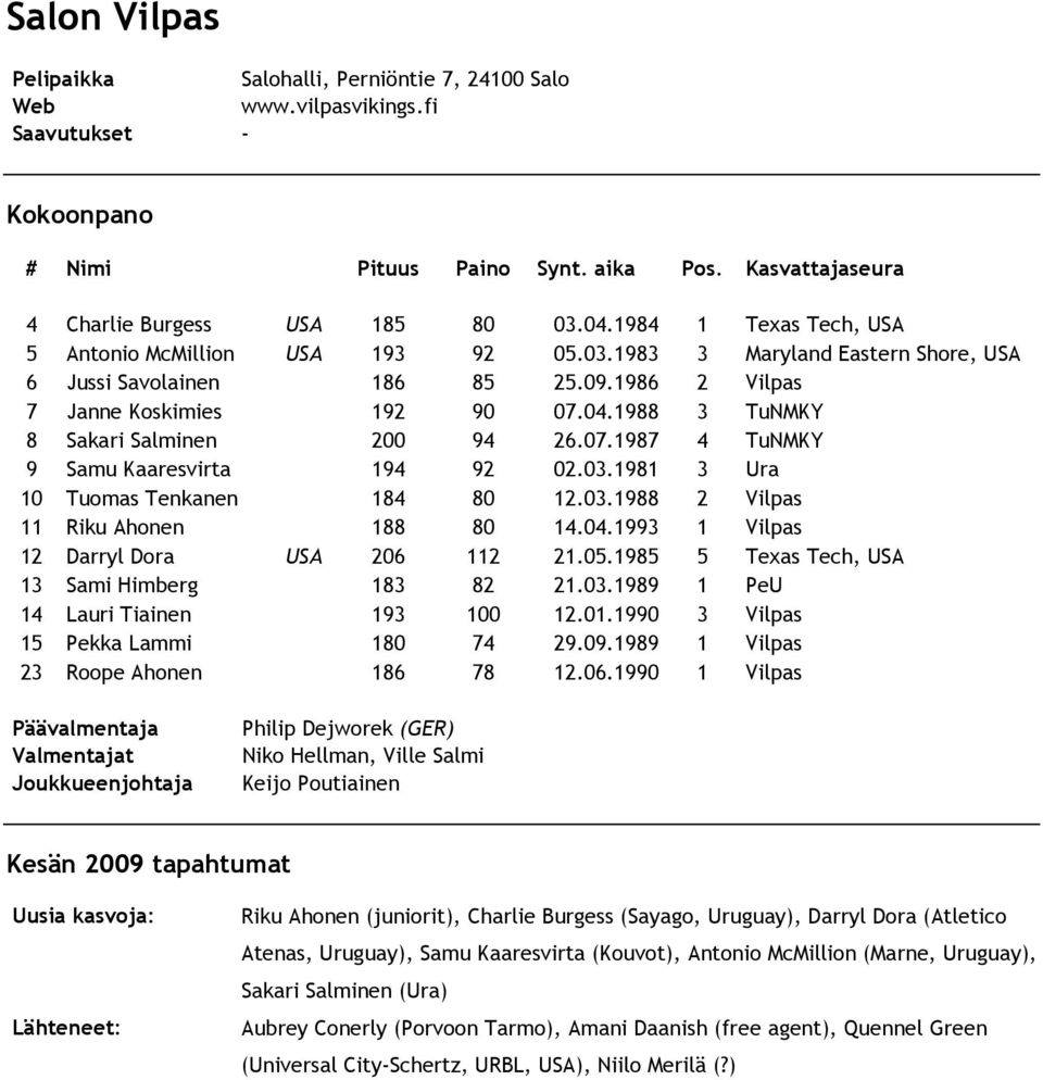 04.1993 1 Vilpas 12 Darryl Dora USA 206 112 21.05.1985 5 Texas Tech, USA 13 Sami Himberg 183 82 21.03.1989 1 PeU 14 Lauri Tiainen 193 100 12.01.1990 3 Vilpas 15 Pekka Lammi 180 74 29.09.