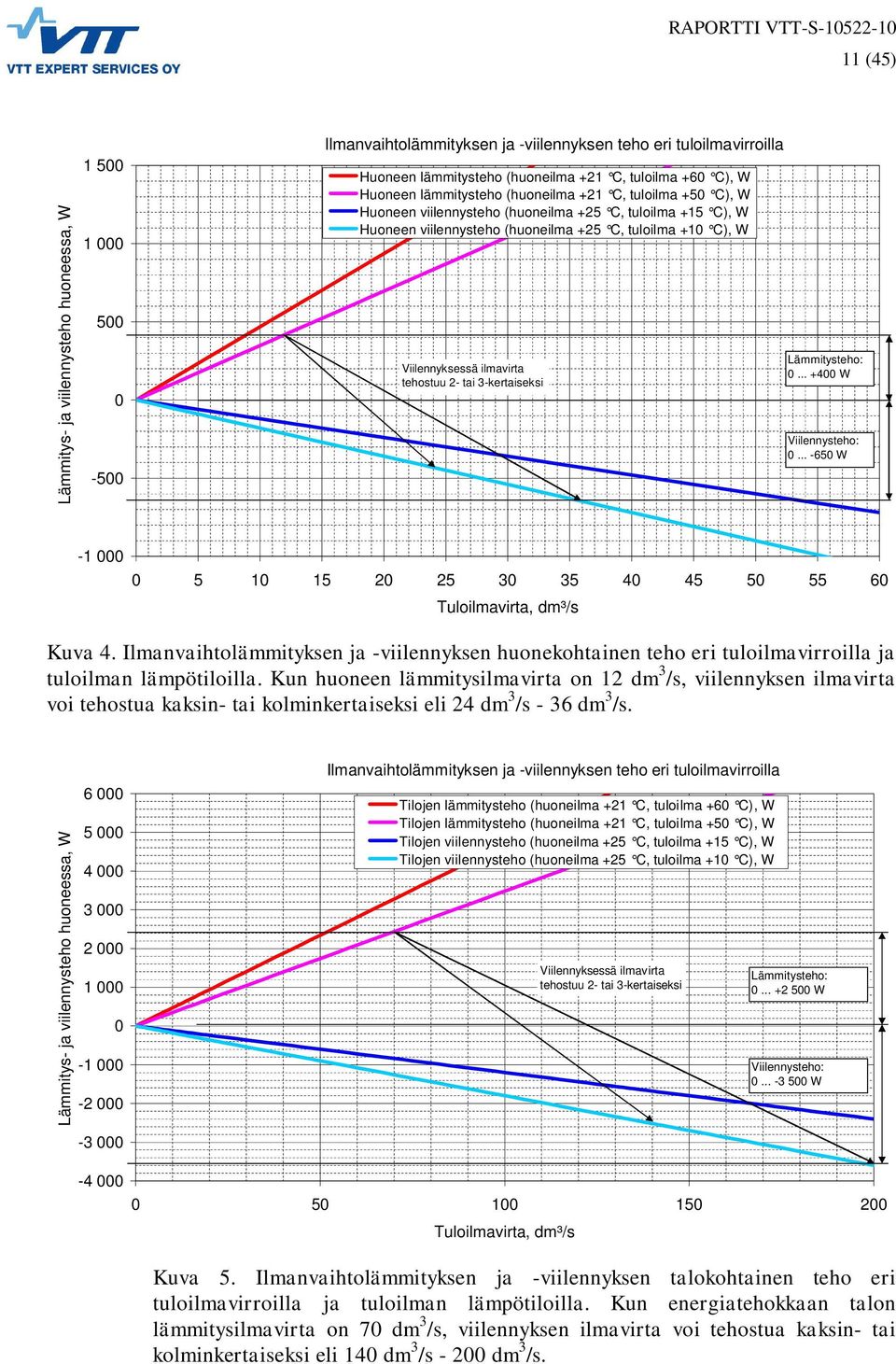 ilmavirta tehostuu 2- tai 3-kertaiseksi Lämmitysteho: 0... +400 W Viilennysteho: 0... -650 W -1 000 0 5 10 15 20 25 30 35 40 45 50 55 60 Tuloilmavirta, dm³/s Kuva 4.