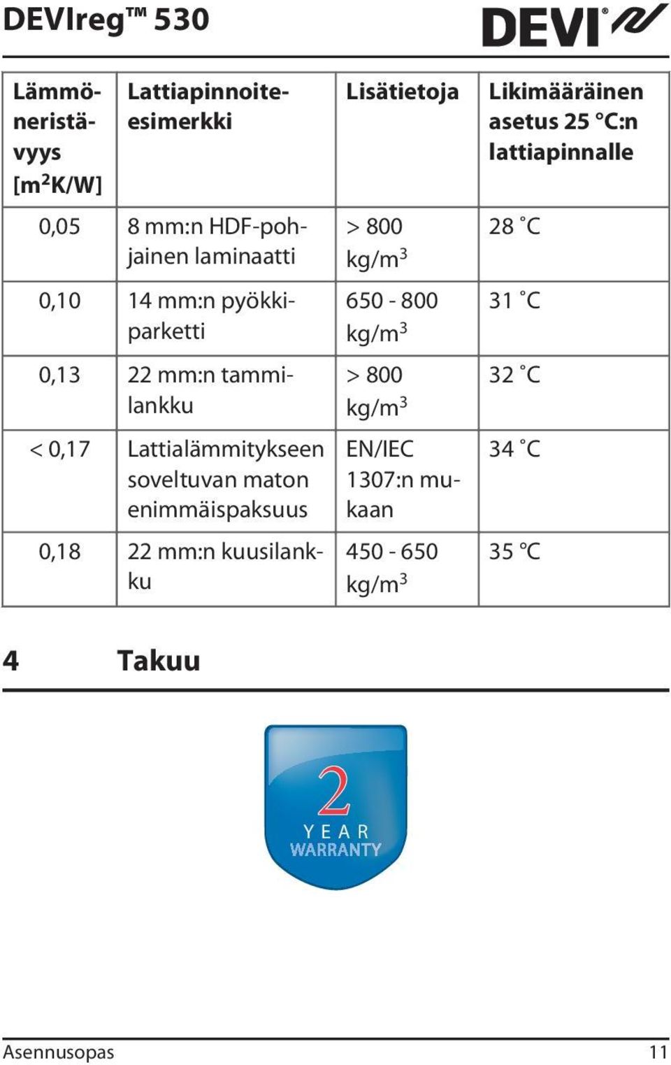 22 mm:n kuusilankku Lisätietoja > 800 kg/m 3 650-800 kg/m 3 > 800 kg/m 3 EN/IEC 1307:n mukaan