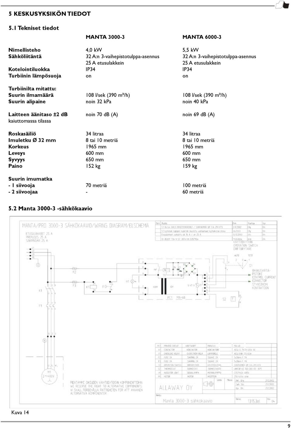 etusulakkein Kotelointiluokka IP34 IP34 Turbiinin lämpösuoja on on Turbiinilta mitattu: Suurin ilmamäärä 108 l/sek (390 m³/h) 108 l/sek (390 m³/h) Suurin alipaine noin 32 kpa noin 40 kpa