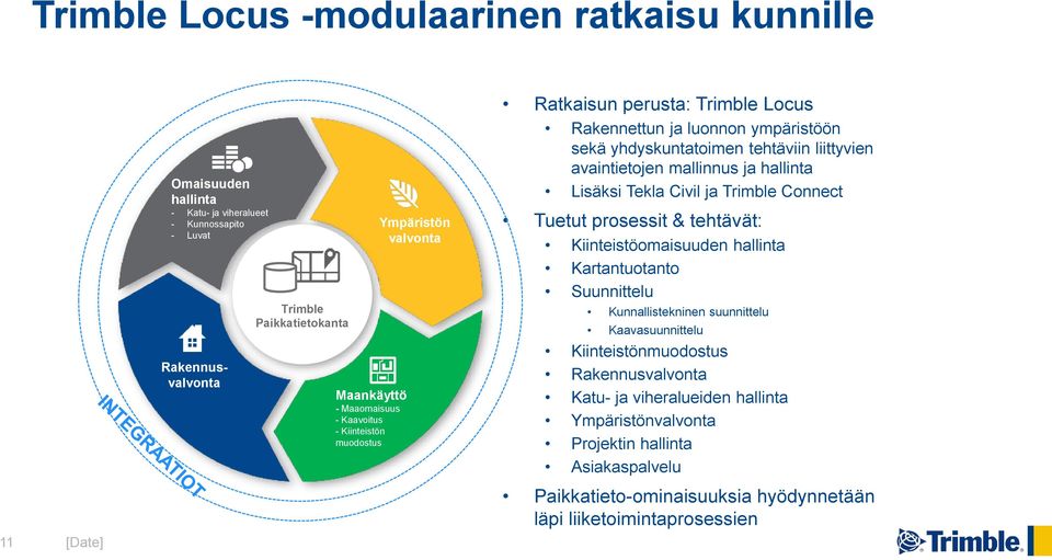 perusta: Trimble Locus Rakennettun ja luonnon ympäristöön sekä yhdyskuntatoimen tehtäviin liittyvien avaintietojen mallinnus ja hallinta Lisäksi ja Trimble Connect Tuetut prosessit & tehtävät: