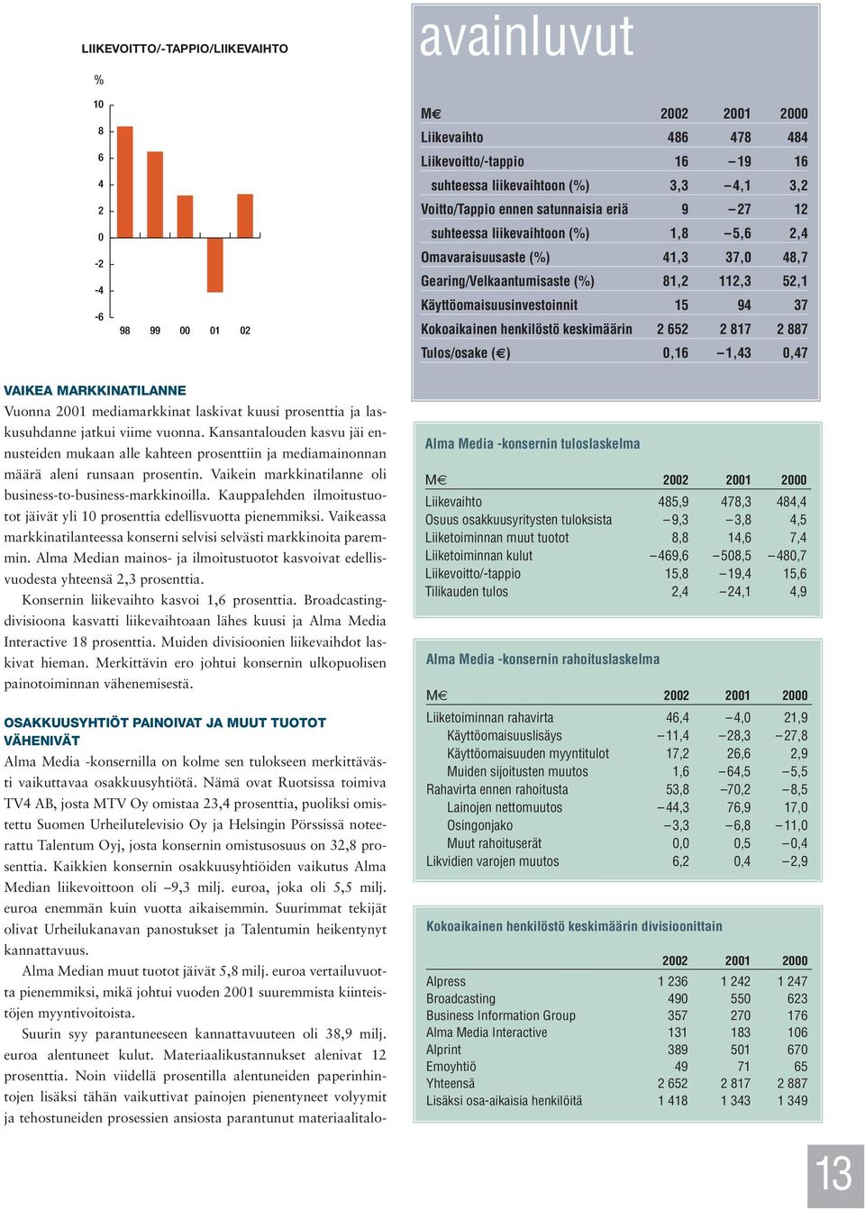 2 817 2 887 Tulos/osake () 0,16 1,43 0,47 VAIKEA MARKKINATILANNE Vuonna 2001 mediamarkkinat laskivat kuusi prosenttia ja laskusuhdanne jatkui viime vuonna.