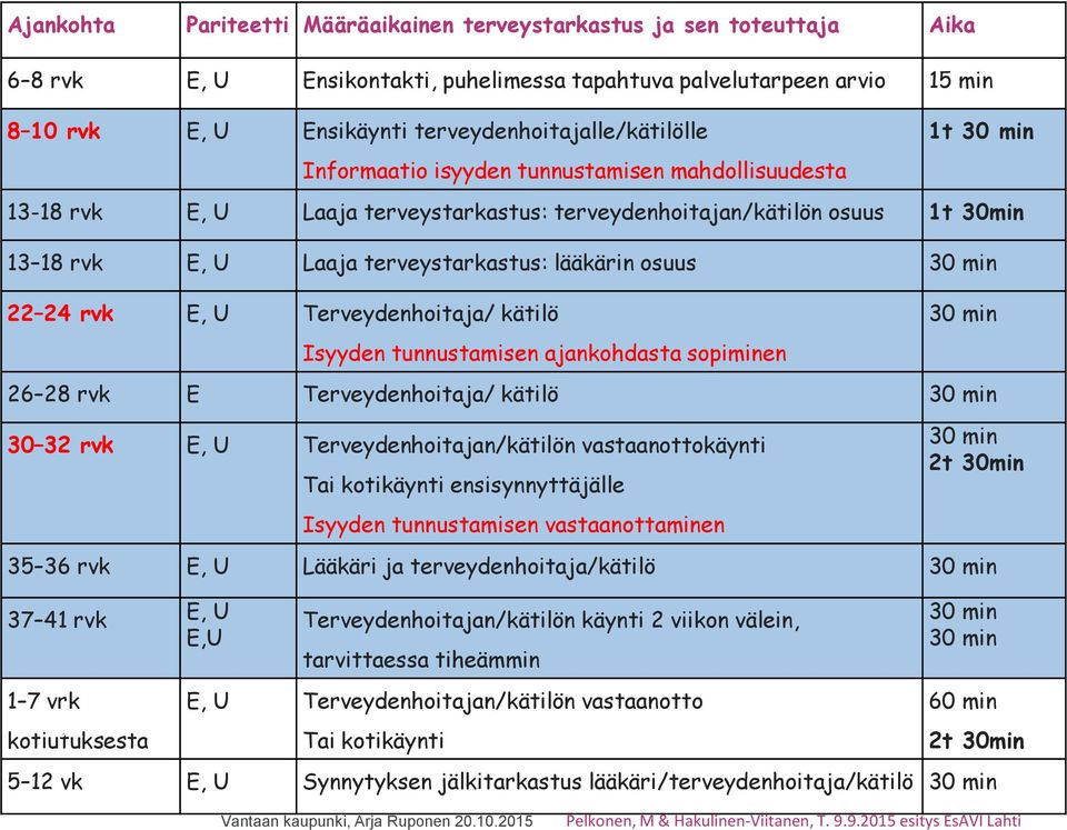 terveystarkastus: lääkärin osuus 30 min 22 24 rvk E, U Terveydenhoitaja/ kätilö 30 min Isyyden tunnustamisen ajankohdasta sopiminen 26 28 rvk E Terveydenhoitaja/ kätilö 30 min 30 32 rvk E, U