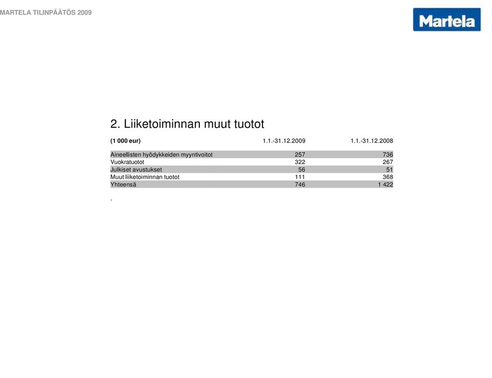 2008 Aineellisten hyödykkeiden myyntivoitot 257 736