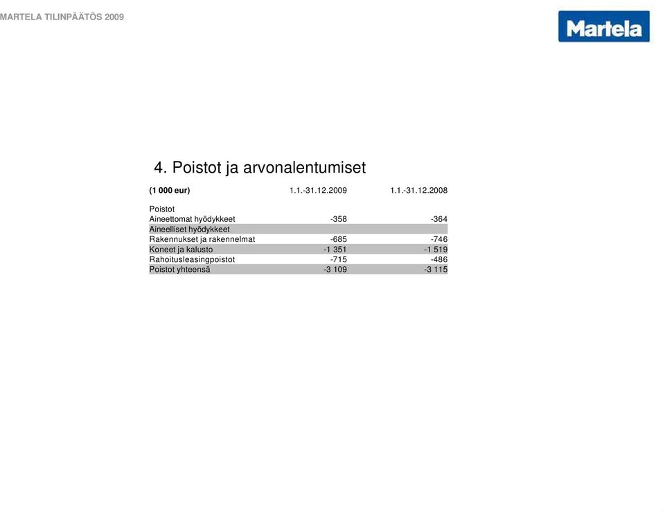 2008 Poistot Aineettomat hyödykkeet -358-364 Aineelliset