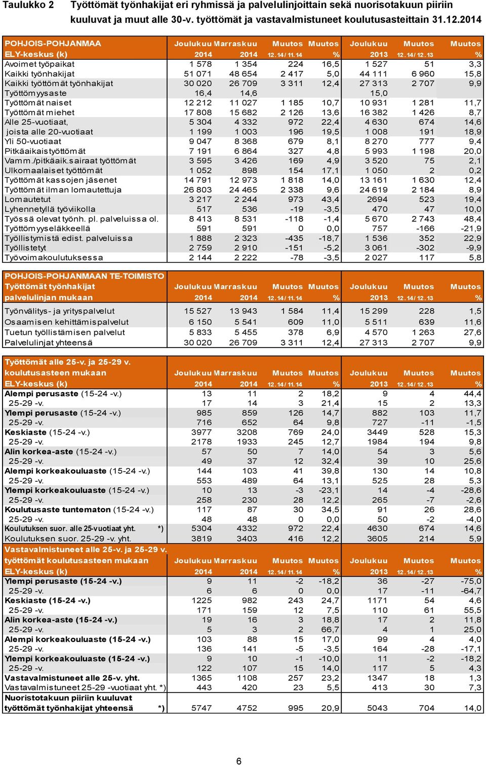 13 % Avoimet työpaikat 1 578 1 354 224 16,5 1 527 51 3,3 Kaikki työnhakijat 51 071 48 654 2 417 5,0 44 111 6 960 15,8 Kaikki työttömät työnhakijat 30 020 26 709 3 311 12,4 27 313 2 707 9,9