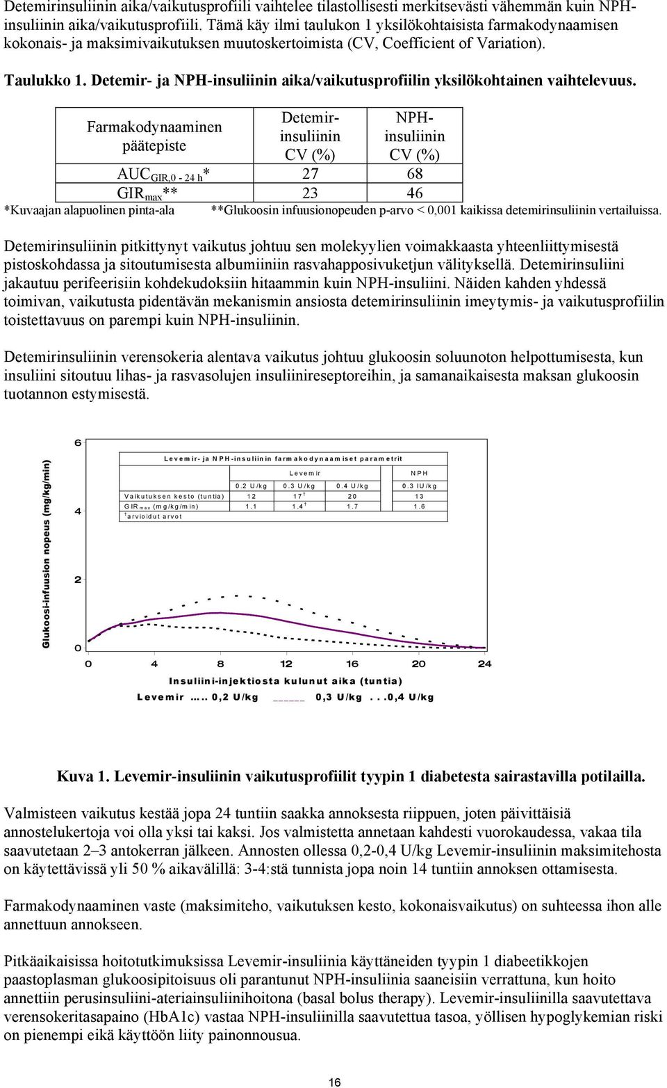 Detemir- ja NPH-insuliinin aika/vaikutusprofiilin yksilökohtainen vaihtelevuus.