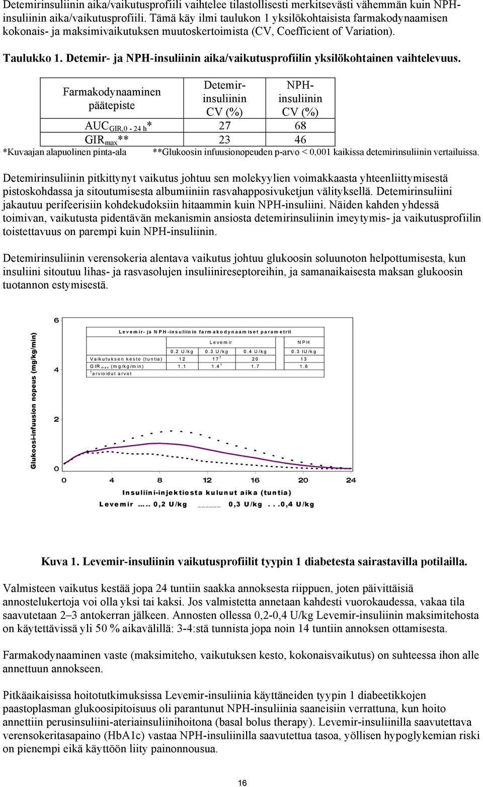 Detemir- ja NPH-insuliinin aika/vaikutusprofiilin yksilökohtainen vaihtelevuus.