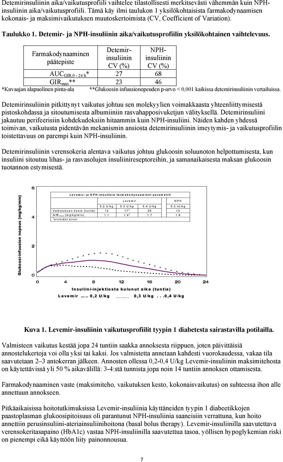 Detemir- ja NPH-insuliinin aika/vaikutusprofiilin yksilökohtainen vaihtelevuus.