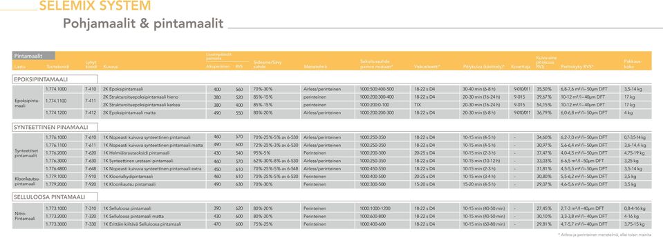 1000 7-410 2K Epoksipintamaali 400 560 70 %-30% Airless/perinteinen 1000:500:400-500 18-22 s D4 30-40 min (6-8 h) 9-010/011 35,50 % 6,8-7,6 m² /l 50µm DFT 3,5-14 kg 2K Strukturoituepoksipintamaali