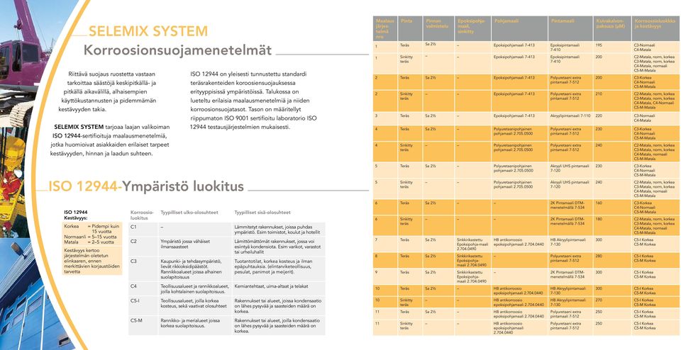 ISO 12944-Ympäristö luokitus ISO 12944 Kestävyys: Korkea = Pidempi kuin 15 vuotta Normaanli = 5 15 vuotta Matala = 2 5 vuotta Kestävyys kertoo järjestelmän oletetun elinkaaren, ennen merkittävien