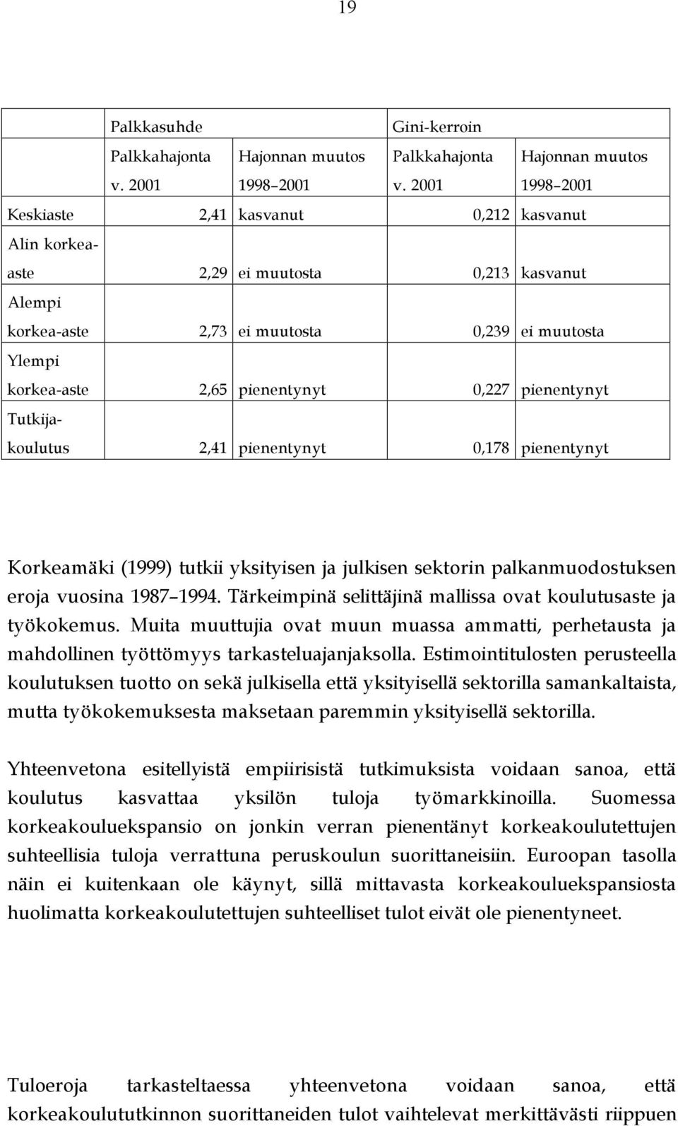 pienentynyt Tutkijakoulutus 2,41 pienentynyt 0,178 pienentynyt Korkeamäki (1999) tutkii yksityisen ja julkisen sektorin palkanmuodostuksen eroja vuosina 1987 1994.