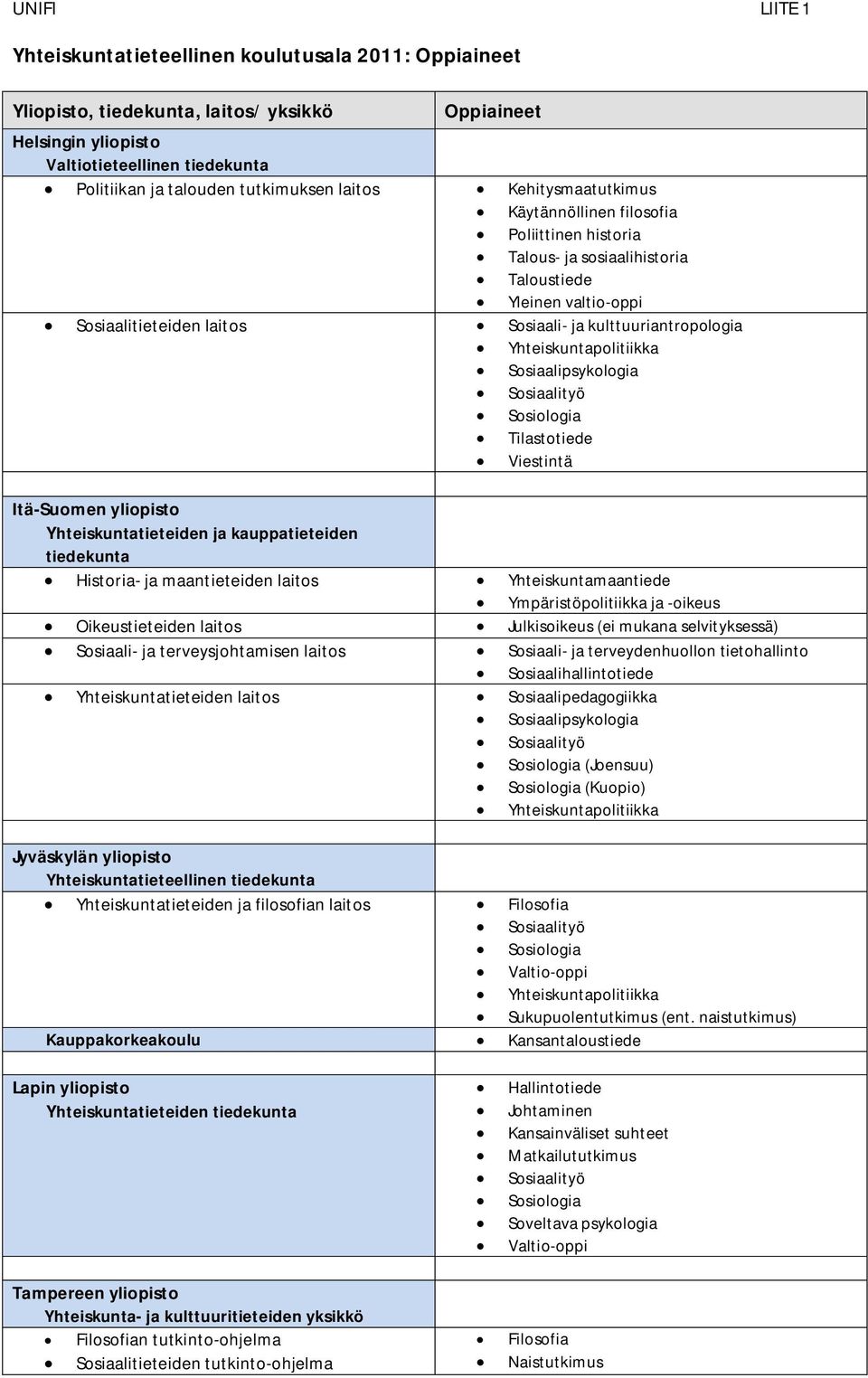 kulttuuriantropologia Yhteiskuntapolitiikka Sosiaalipsykologia Sosiaalityö Sosiologia Tilastotiede Viestintä Itä-Suomen yliopisto Yhteiskuntatieteiden ja kauppatieteiden tiedekunta Historia- ja
