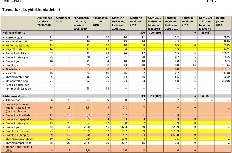 . 20 46 35 26 4,3 3 11970 Kehitysmaatutkimus 13.. 12 17 10 8 0,5 0 6529 Käyt. filosofia 20.. 11 21 8 9 1,5 1 4462 Sosiaalipolitiikka 37.. 21 28 24 17 5,5 3 10052 Sosiaalipsykologia 25.