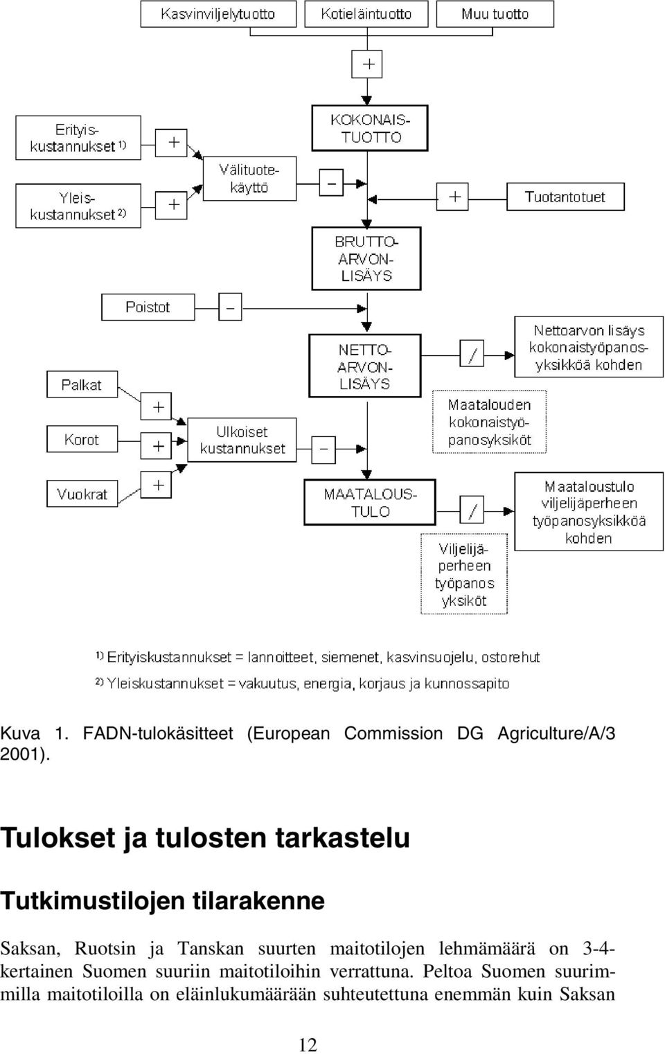 suurten maitotilojen lehmämäärä on 3-4- kertainen Suomen suuriin maitotiloihin