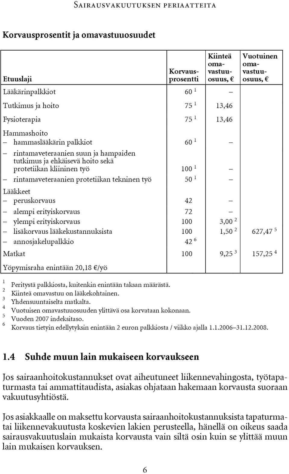 Vuotuinen omavastuuosuus, Lääkkeet peruskorvaus 42 alempi erityiskorvaus 72 ylempi erityiskorvaus 100 3,00 2 lisäkorvaus lääkekustannuksista 100 1,50 2 627,47 5 annosjakelupalkkio 42 6 Matkat 100